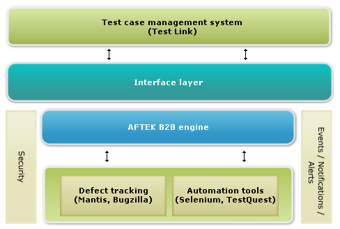 Aftek Testing Framework